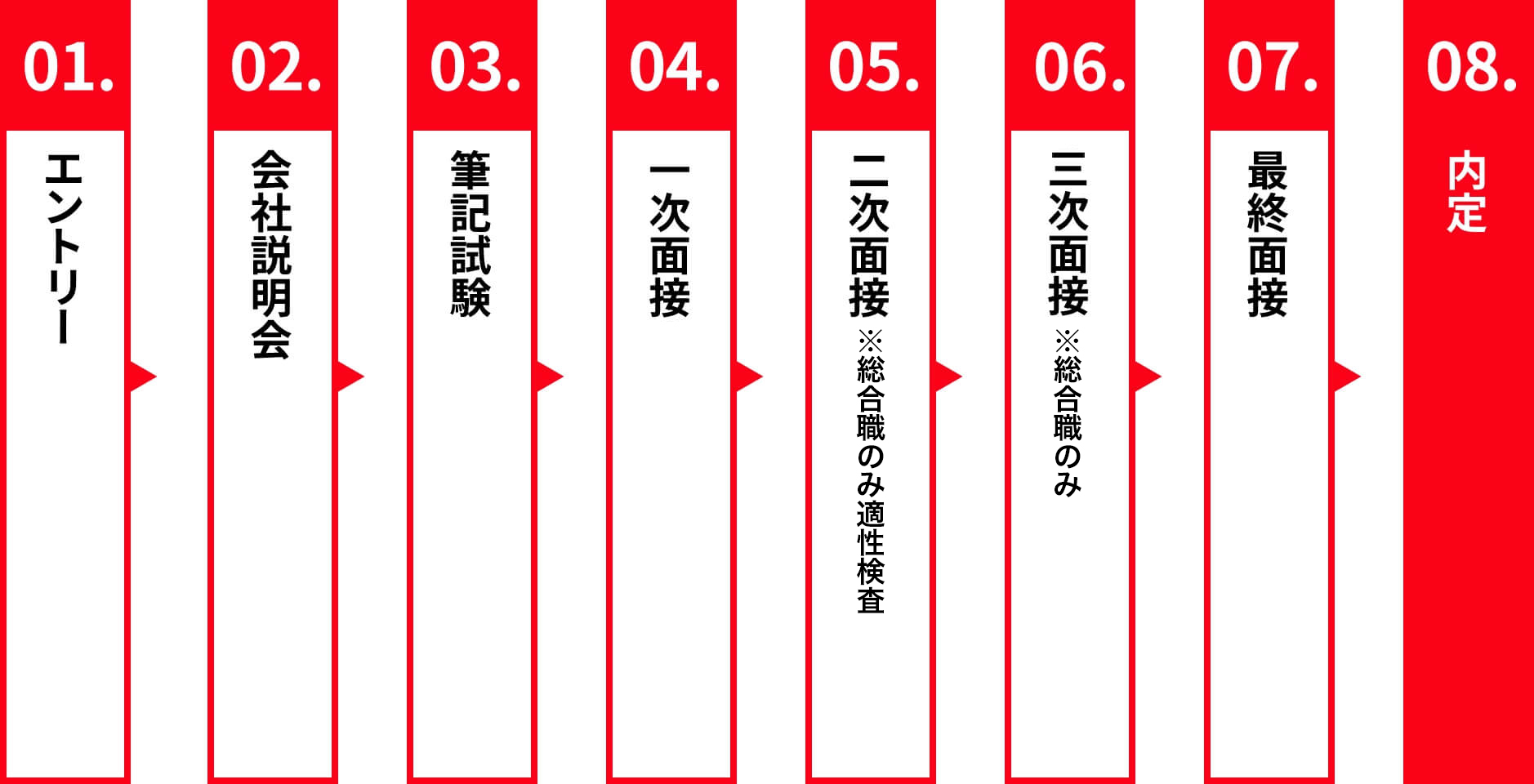 01.エントリー02.会社説明会03.筆記試験04.一次面接・適性検査05.二次面接06.適性検査・三次面接 ※総合職のみ07.最終面接08.内定