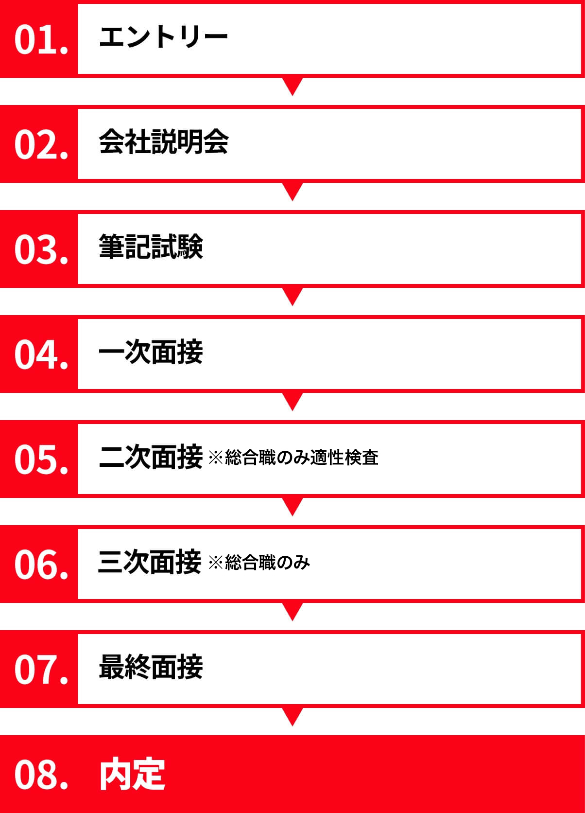 01.エントリー02.会社説明会03.筆記試験04.一次面接・適性検査05.二次面接06.適性検査・三次面接 ※総合職のみ07.最終面接08.内定